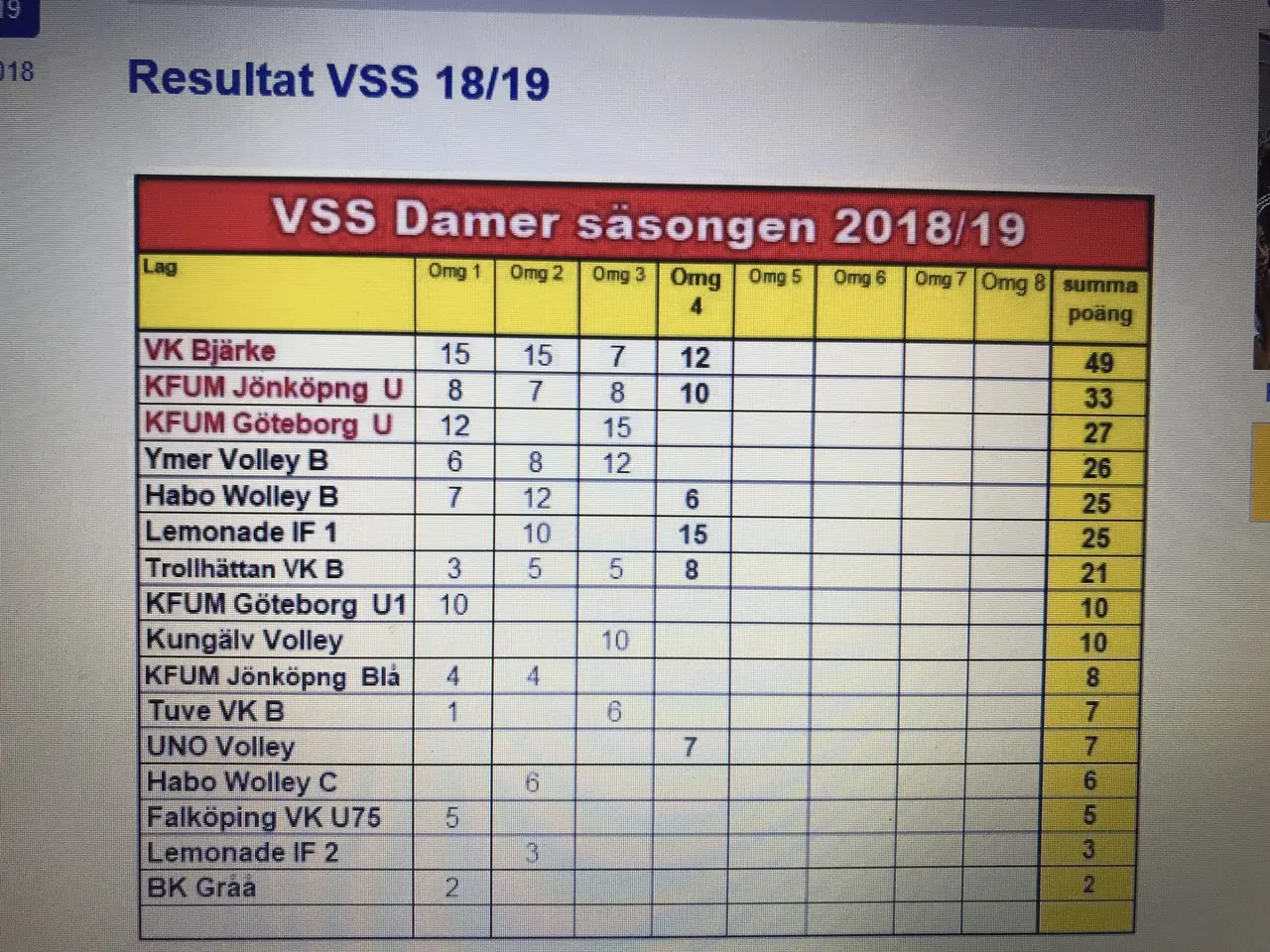 Tabellen i VSS efter 4 omgångar.