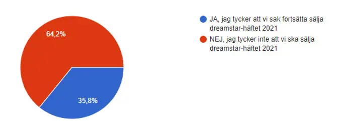 Resultat - fortsätta eller inte fortsätta sälja Dreasmstar-häften