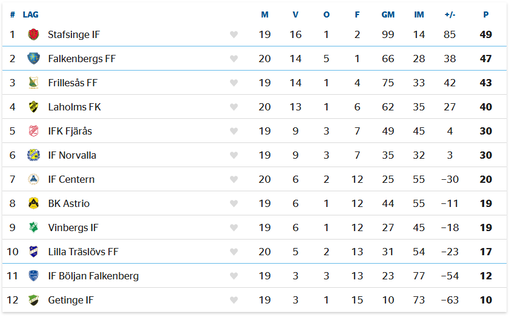 Matchens lirare IFC; Wilma "Roberto Carlos" Lindén. LFK; Maja Ljungberg.