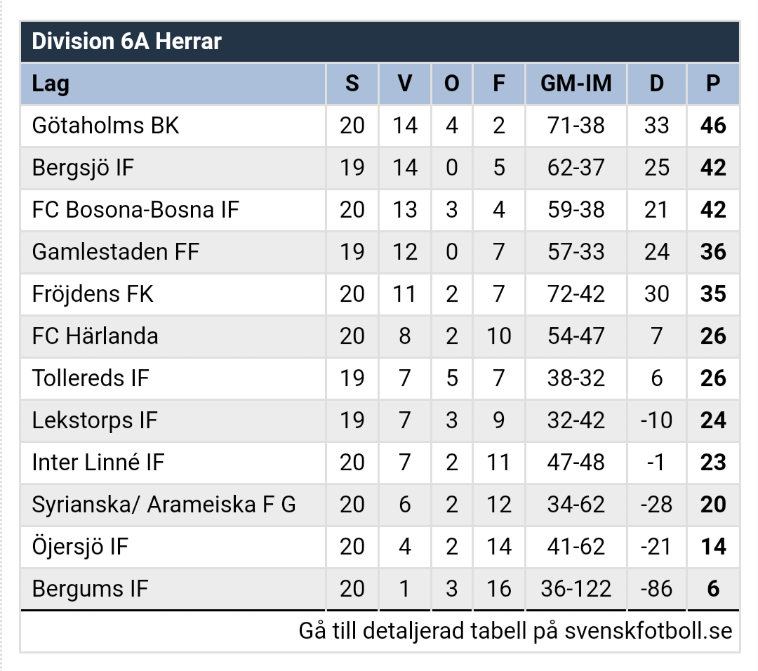 Vid vinst mot Bergsjö IF tar Götaholms BK en ointaglig ledning inför sista omgången.