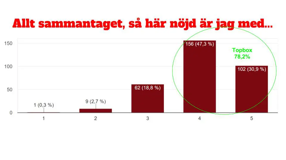 Under helgens strategidag presenterades resultatet ifrån Medlemsenkäten. Här kan du läsa mer om det och även titta på utfallet i de olika frågorna.