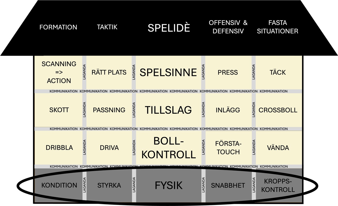 Dagens träning täcker in hela grunden i Tornhuset 2.0
