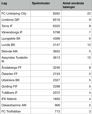 Bild: Statistik sammanställd av Torns IF.