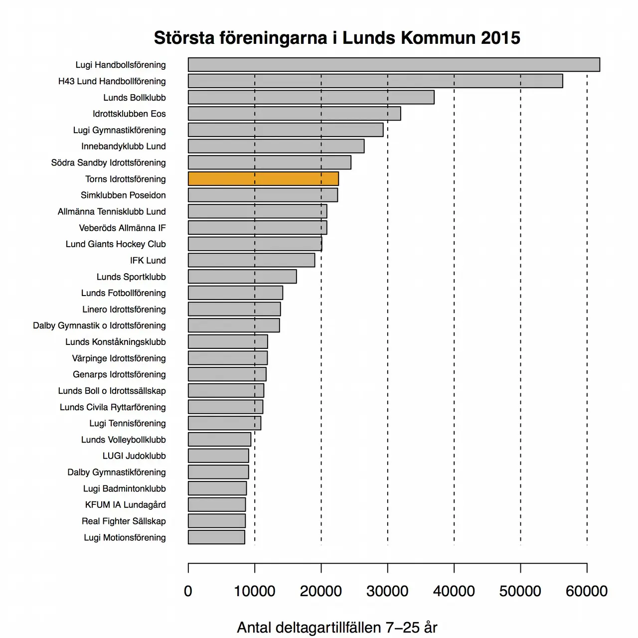 De 30 största idrottsföreningarna i Lunds kommun 2015.