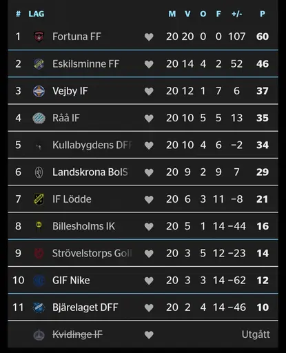 Glada tjejer efter 4-3 mot Landskrona Bois i säsongens sista match.