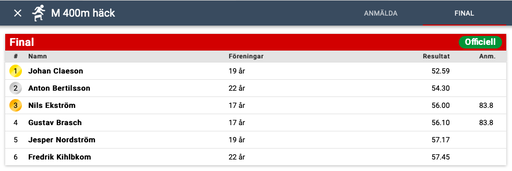 Resultatlista & bild från tävling i Växjö