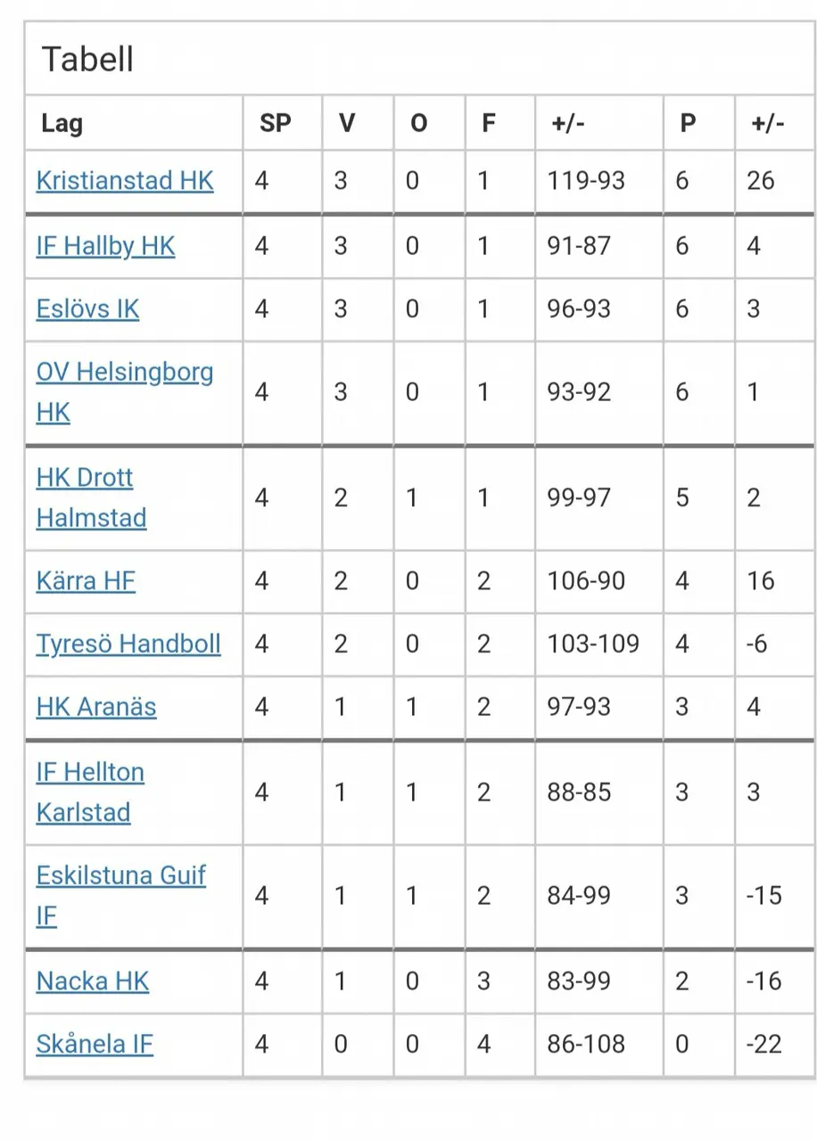 KHK toppar en jämn tabell
