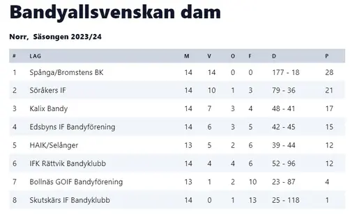 Det fina resultatet från förra vintersäsongen 