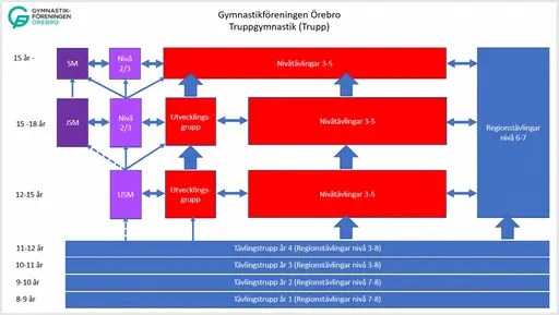Bilderna visar flödet av gymnasterna genom föreningen
