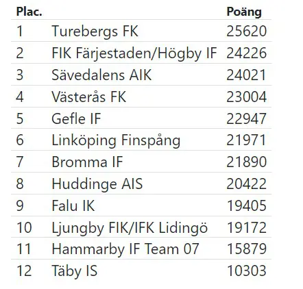 Vinnare! Några hade tyvärr åkt hem innan medaljerna delades ut.