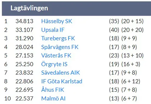 Bilder från en av höstens Castorama då även hade besök från andra klubbar.