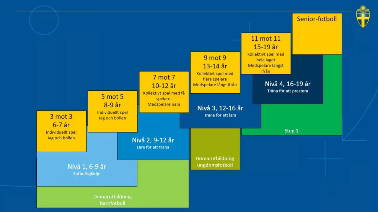 SvFF Spelformer Barn & Ungdom