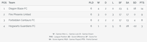 Diagon Blaze FC lyfter pokalen!