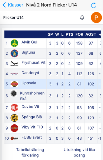 Stark utveckling från omgång 2 till sista omgången i grundserien för Vita laget😎🏀 (Alvik spelade främst med Div1-spelare)