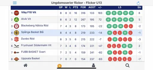 Vita laget befäster sin serieledning efter seger mot Duvbo