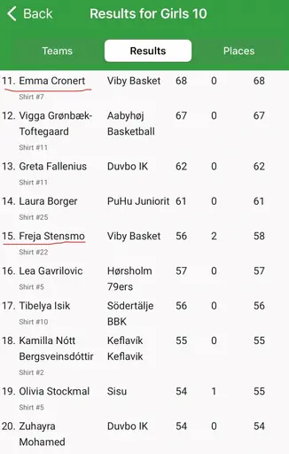 5 av 8 supertjejer på Top 30-listan över poänggörare i Scania Cup
