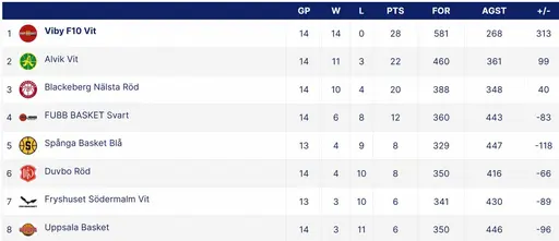 Både Röda (Div 1) och Vita (Div 2) laget "dundrade" igenom sina serier helt obesegrade! Respekt! Vi firade med semmelkalas!