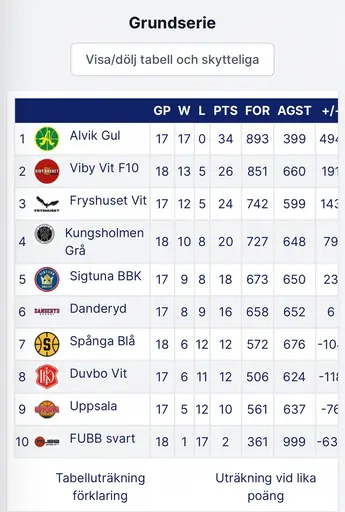 Stark utveckling från omgång 2 till sista omgången i grundserien för Vita laget😎🏀 (Alvik spelade främst med Div1-spelare)