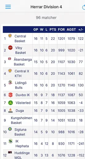 Segermaskinen rullade hela vägen upp till en andraplats i tabellen!