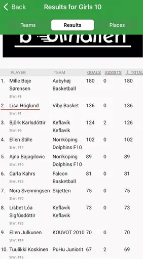 5 av 8 supertjejer på Top 30-listan över poänggörare i Scania Cup