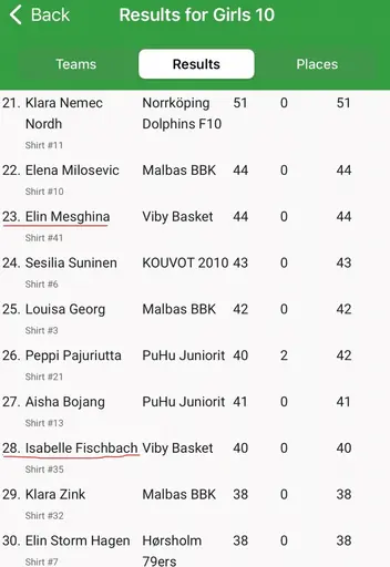5 av 8 supertjejer på Top 30-listan över poänggörare i Scania Cup