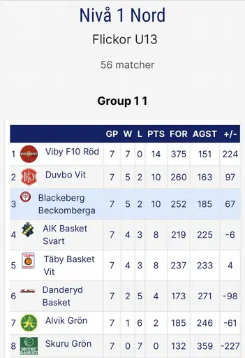 Supertjejerna besegrar AIK. Kul tabelläsning efter halva seriespelet.