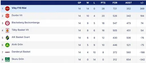 Både Röda (Div 1) och Vita (Div 2) laget "dundrade" igenom sina serier helt obesegrade! Respekt! Vi firade med semmelkalas!