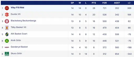 Avslutande seger mot Danderyd och klar serieseger i nivå 1 för supertjejerna!