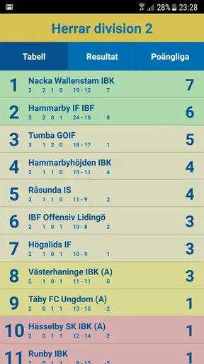 Linus fick hjälmen som Nacka bästa i kväll. Till höger en trevlig tabell!