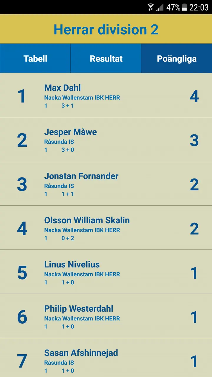 Max leder poängligan:-)