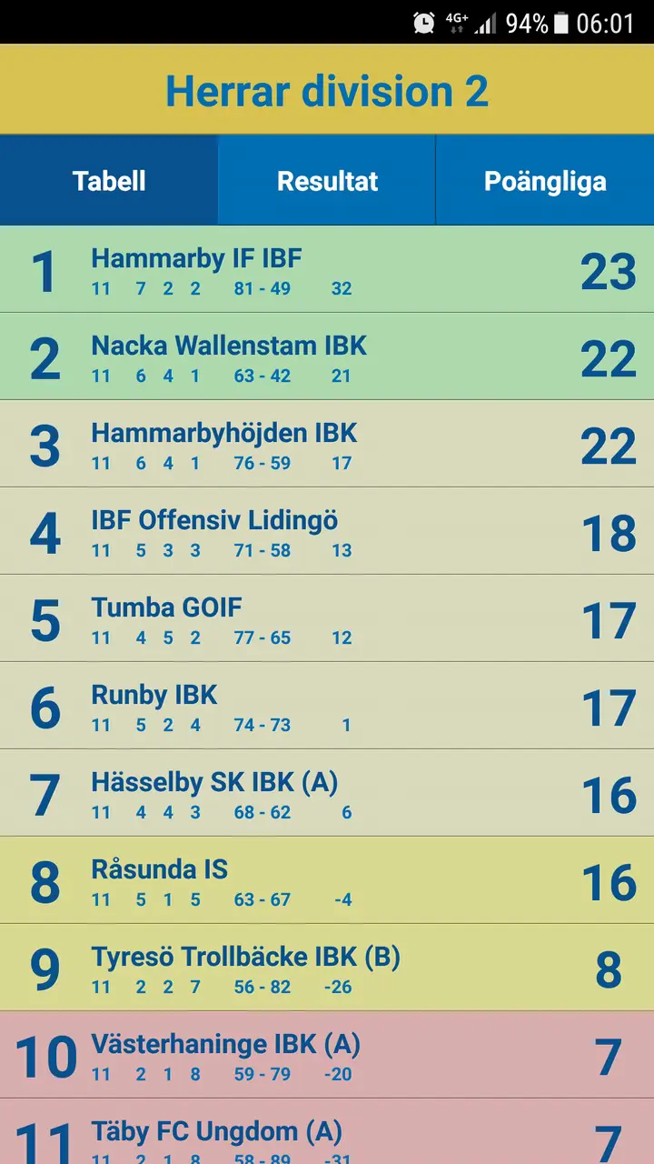 Spännande tabell.