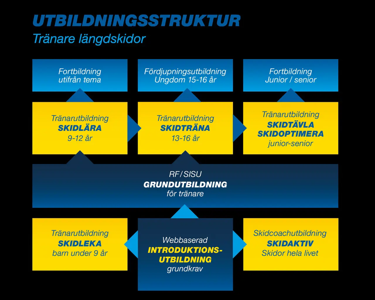 Svenska Skidförbundets utbildningsstruktur, 2020.