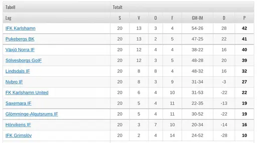 PBK slutade på en hedrande andraplats debutsäsongen i division tre endast en poäng efter segraren IFK Karlshamn.
