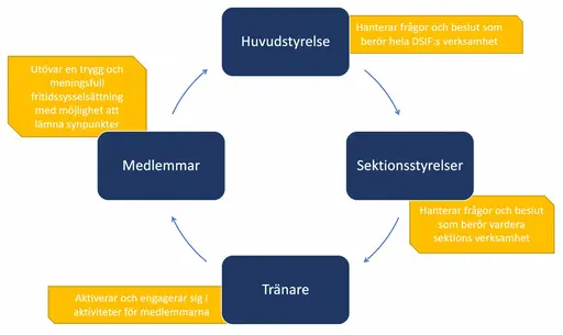 Bild 1, blå ram. Bild 2, Organisationshjul. Dessa visar föreningens struktur och hur styrningen ser ut.