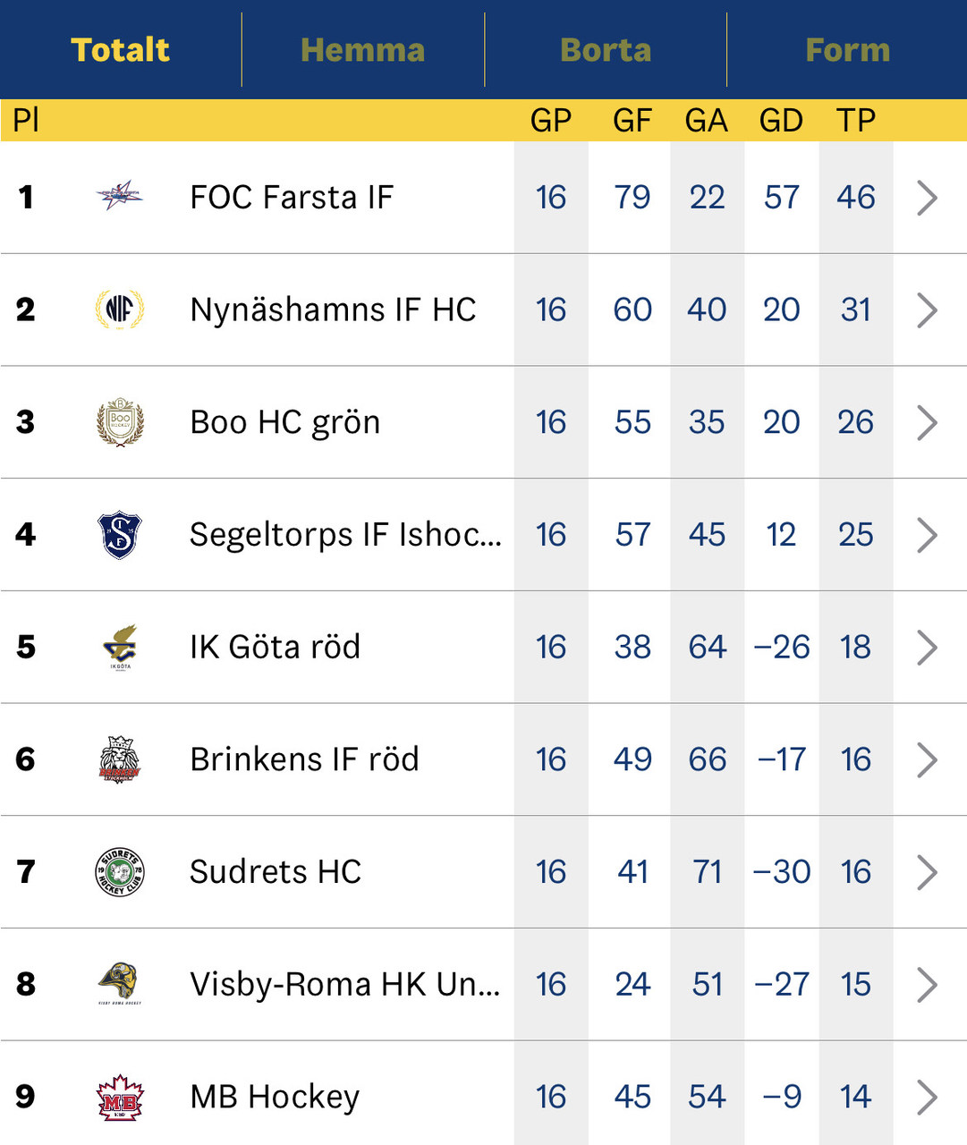 Top4! Grymt kämpat hela säsongen!