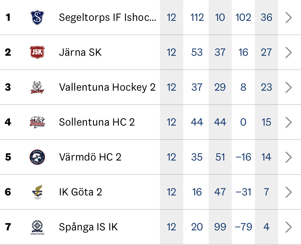 Etta i tabellen efter 12 raka segrar.