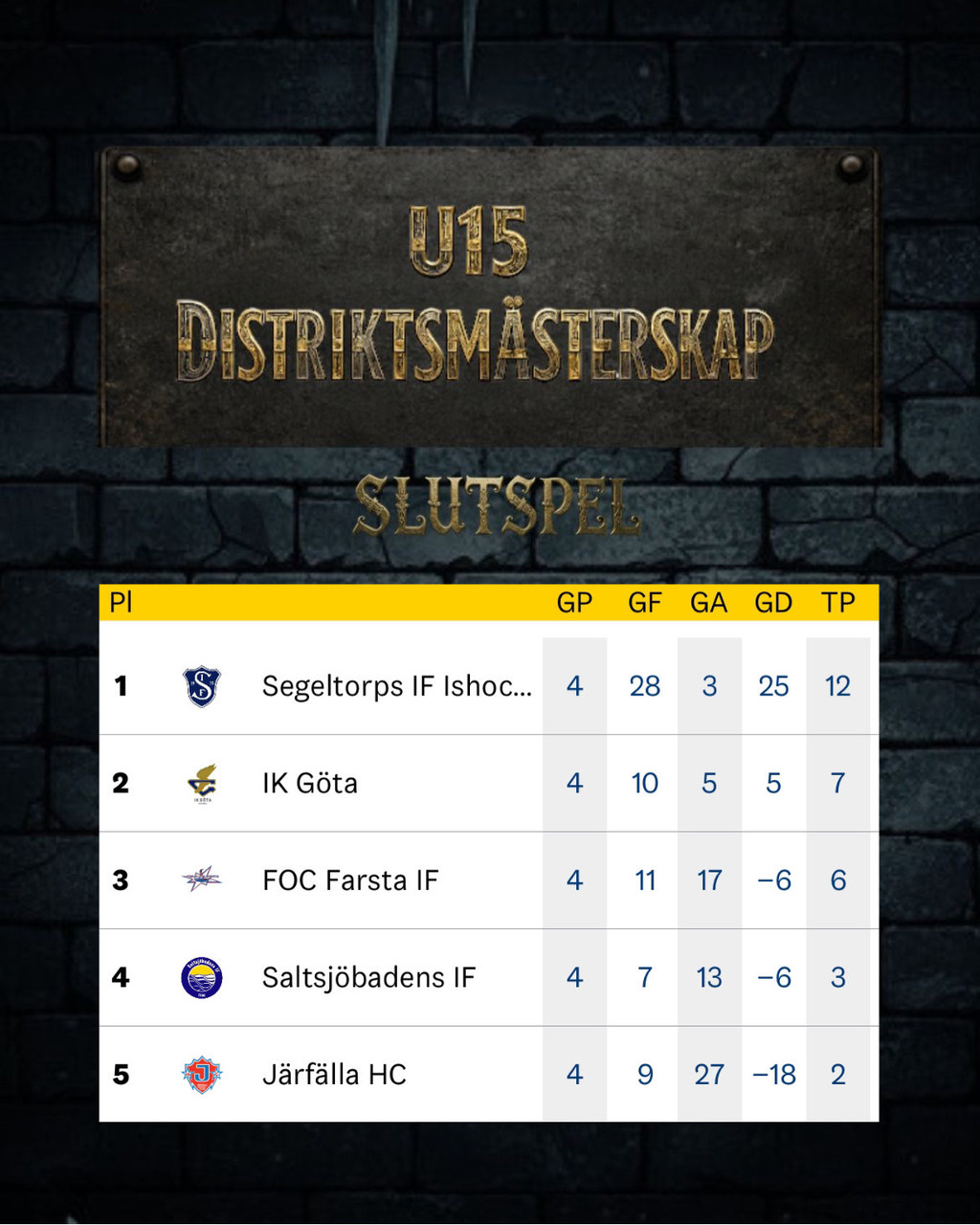 Fyra matcher. Fyra segrar. Gruppsegrare i DM.