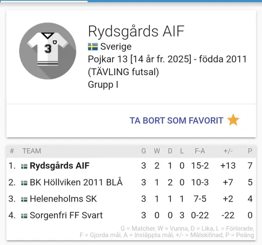 BK Höllviken blå- Raif 1-1, Raif-Sorgenfri FF svart 11-0, Heleneholm SK-Raif 1-3 