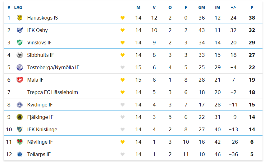 Vinslöv ligger just nu på kvalplats upp till div 4. Men det återstår 8 tuffa matcher innan serien är avgjord.