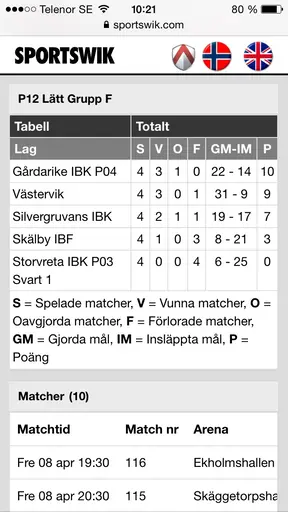  I år satsade vi på få möta svenska lag ( Prag förra året slutade vi på delad femteplats) efter gruppsegern väntar nu slutspel.  Heja heja gårdarike P-04!
