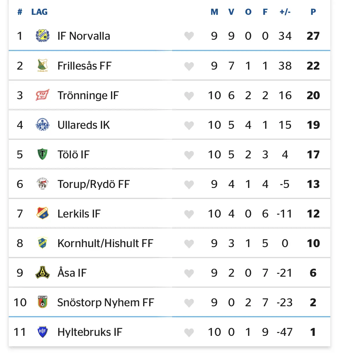 Serietabellen i halvtid