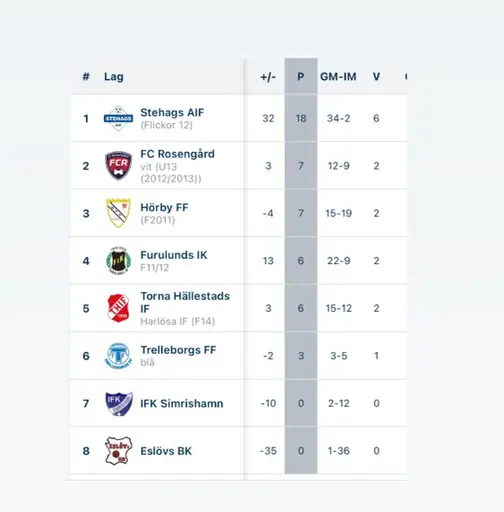 Furulunds IK - Stehags AIF 0-3, (0-0, 0-1, 0-2).
