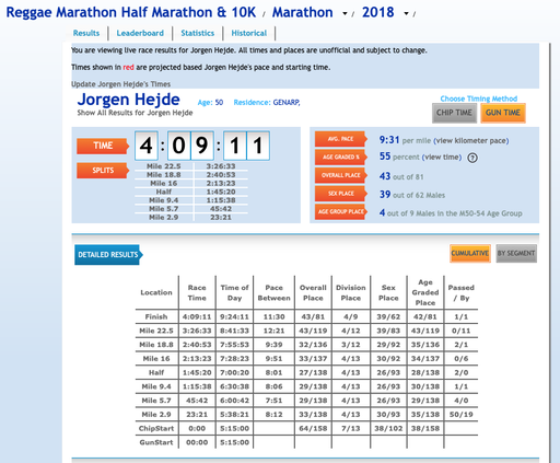 7 Marathon prestationer av Genarps IF under 2018