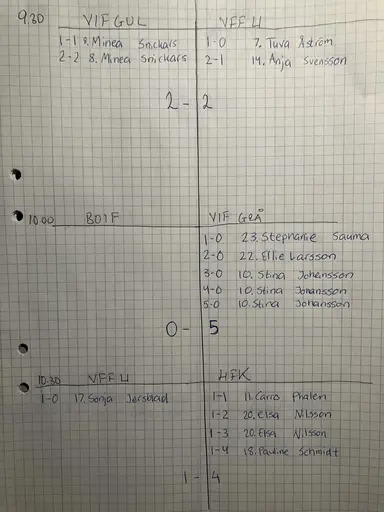 Våra spelare på bild och resultatrapporterna från matchseket