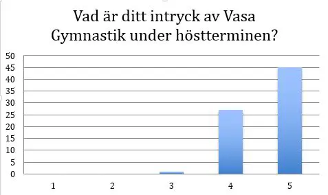 En av frågorna i enkäten med skalan 1 = Dåligt och 5 = mycket bra