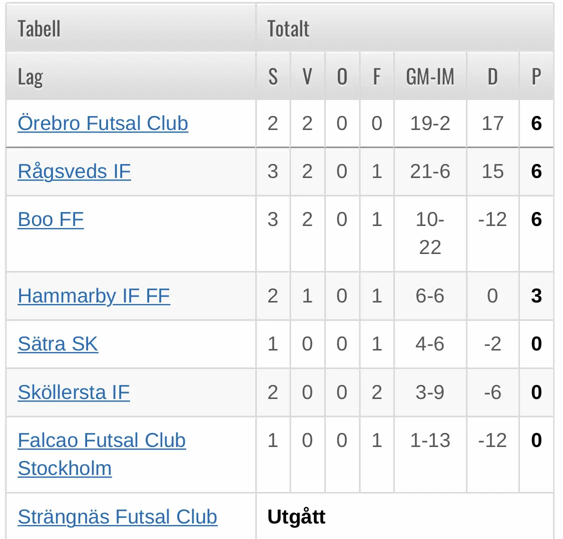 Aktuell tabell i RFL