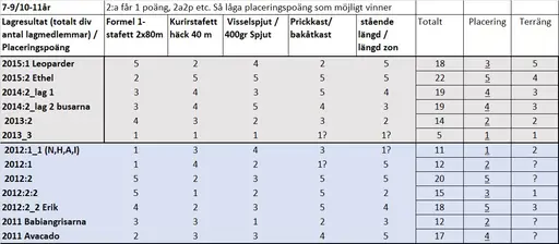 70 barn kom och tävlade i lag i Kids Athletics, samt ett kämpigt 1200m terränglopp