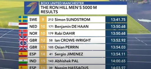 I ett starkt startfält blev Simon Sundström nia på 5000m i galan i Manchester – på nytt klubbrekord