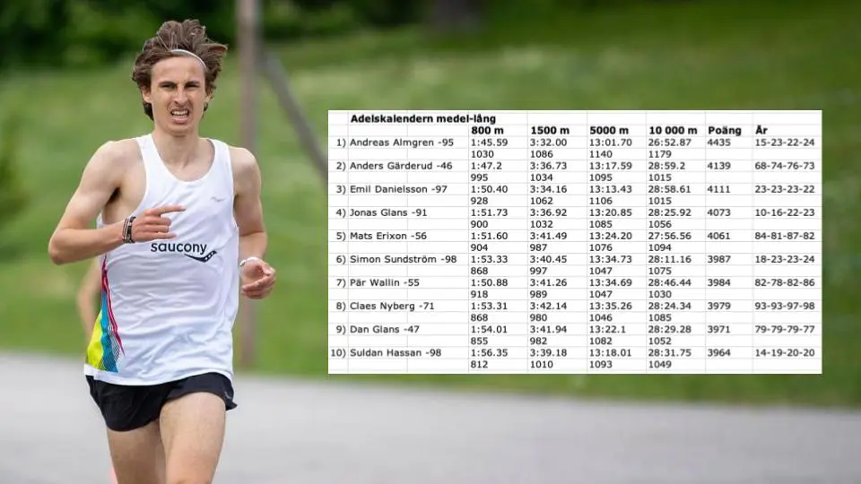 Bara fem svenskar har poängmässigt sammanlagt bäst resultat på 800m, 1500m, 5000m och 10 000m än Simon Sundström. Foto: DECA Text & Bild