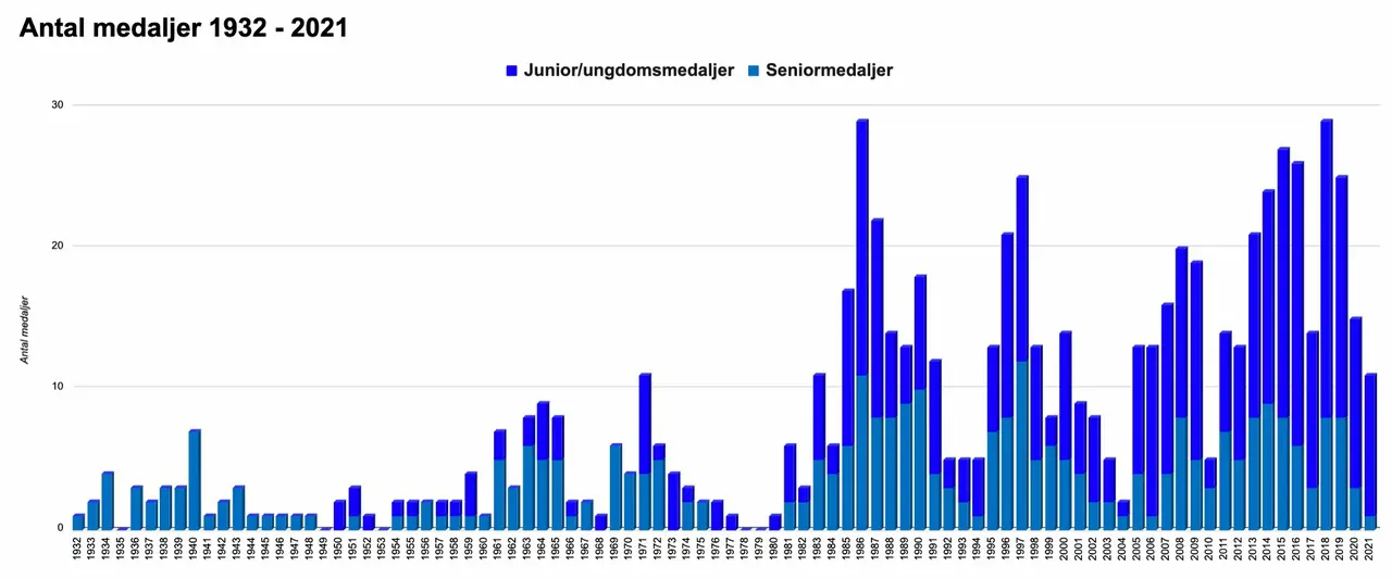 Antal SM-medaljer 1932 - 2021 (USM, JSM, SM)